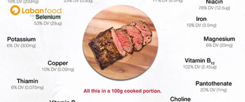 Giá trị dinh dưỡng trong 100g thịt bò Canada